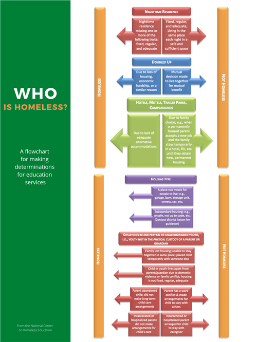 Who is Homeless? Flowchart 